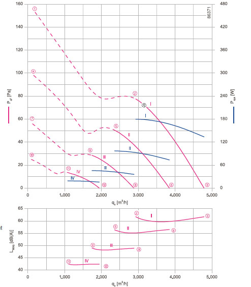 График производительности FN045-6IW.BF.A7P3