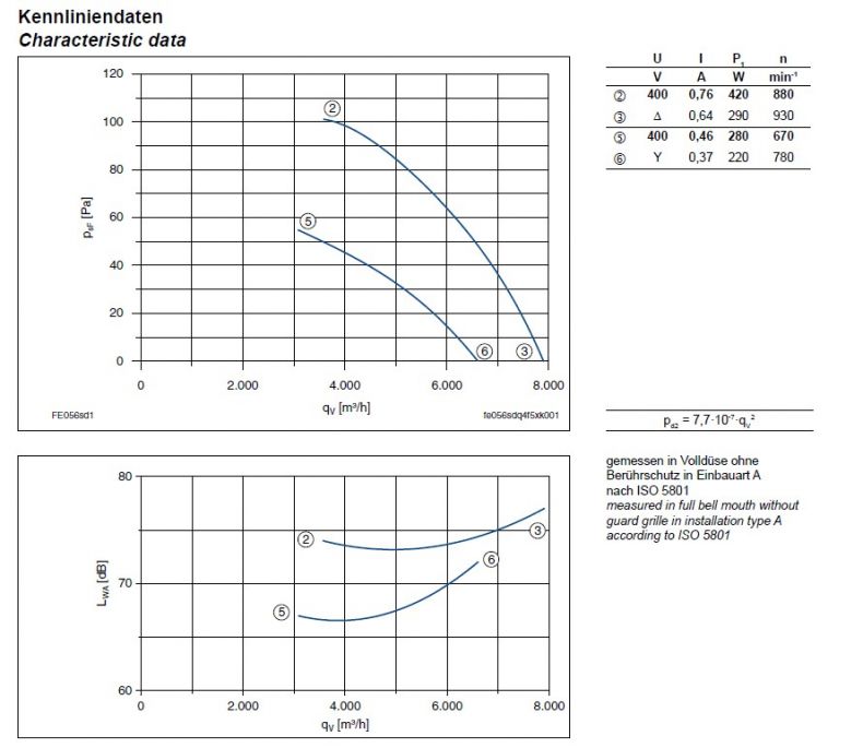 Технические характеристики  и график производительности FH056-SDA.4F.A7