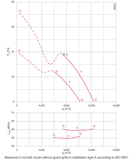 График производительности FN080-NDA.6F.V7