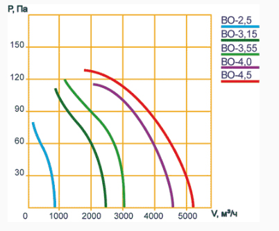 Аэродинамические характеристики ВО-3,15 380В 0,12кВт